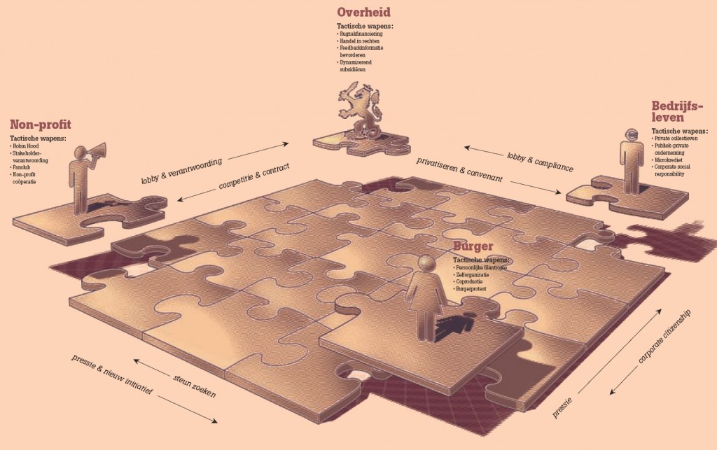 Strategisch management voor de publieke zaak: een visualisatie van het FD